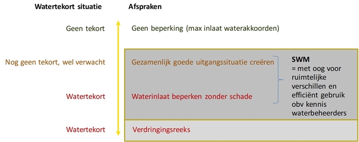 Uitwerking groslijst redeneerlijn watertekort IJsselmeergebied Door HydroLogic voor het project Slim Watermanagement IJsselmeergebied. Datum: 30 april 2018